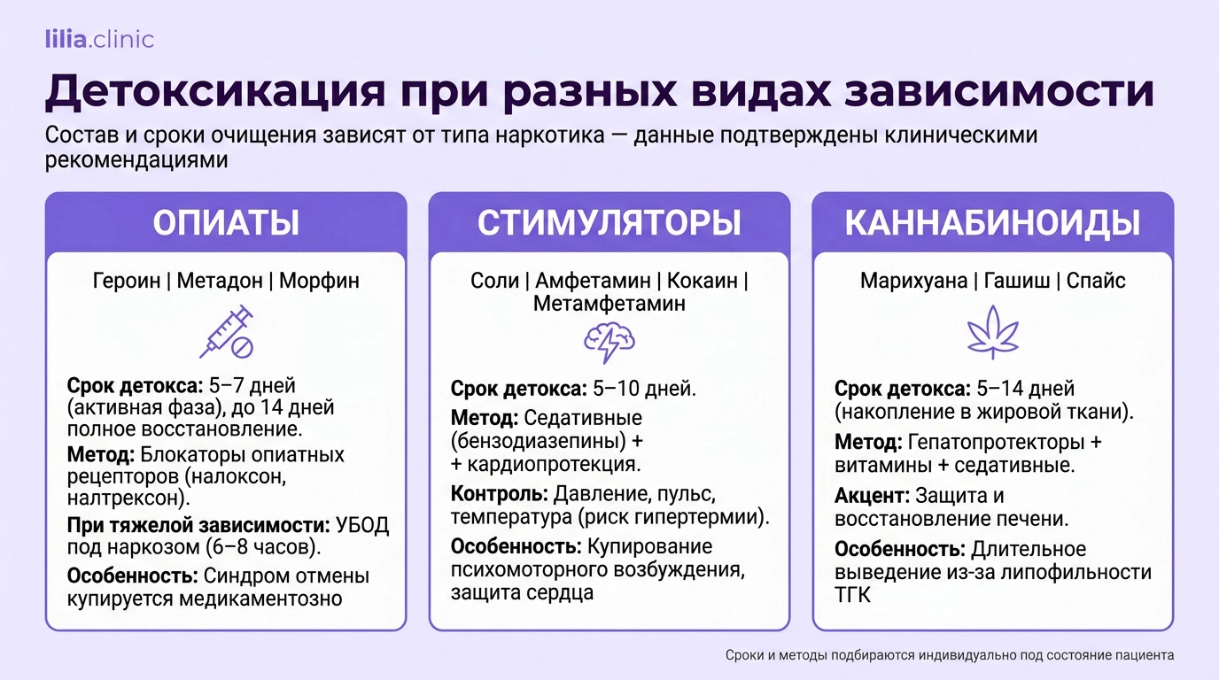 Инфографика методов детоксикации при разных типах наркотической зависимости